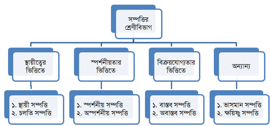 সম্পত্তির শ্রেণীবিভাগ