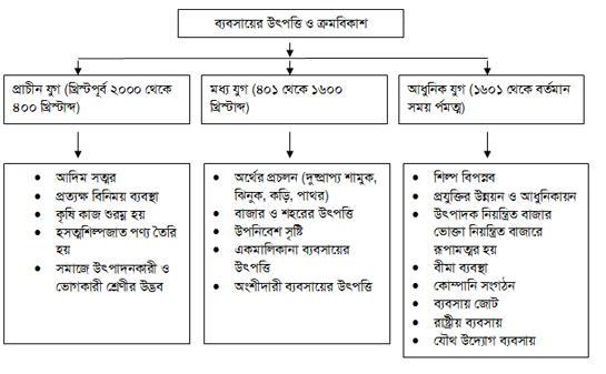 ব্যবসায়ের উৎপত্তি ও ক্রমবিকাশ