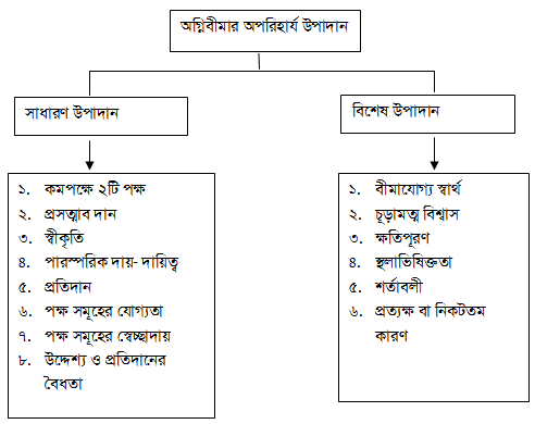 অগ্নিবীমার অপরিহার্য উপাদান
