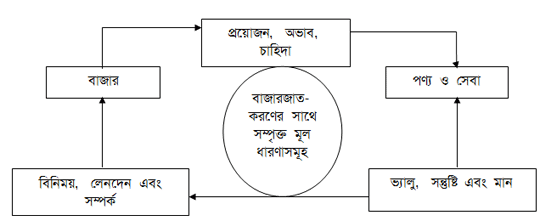 বাজারজাতকরণের মূল ধারণাসমূহ