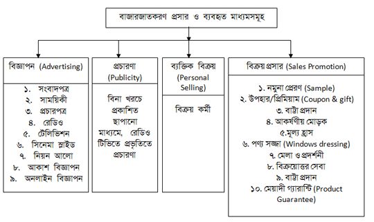 বাজারজাতকরণ প্রসারে ব্যবহৃত মাধ্যমসমূহ