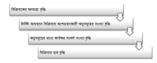রাসায়নিক গতিবিদ্যা-১-বিক্রিয়কের ঘনমাত্রা